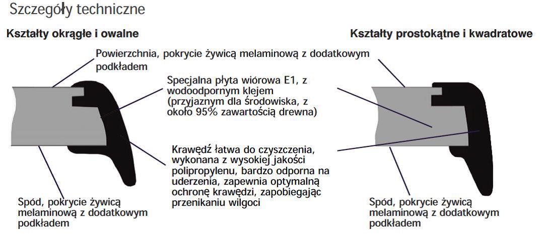 blaty Sevelit opis techniczny blaty Sevelit opis techniczny